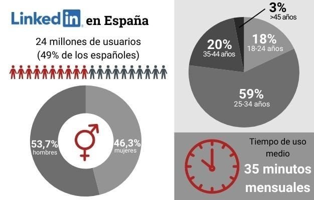 Estadísticas LinkedIn España 2026