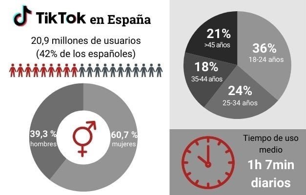 Estadísticas TikTok España 2026