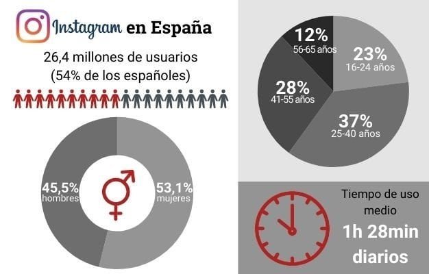 Estadísticas Instagram España 2026
