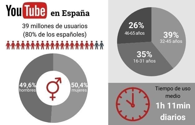 Estadísticas YouTube España 2026
