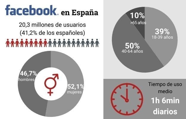 Estadísticas de usuarios de Facebook en España 2026