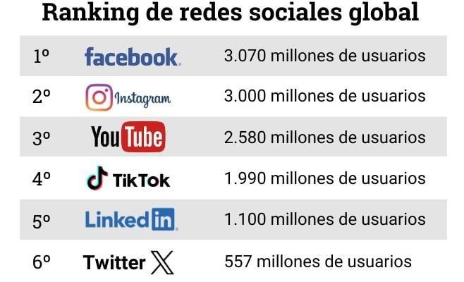 Ranking de redes sociales en el mundo 2026